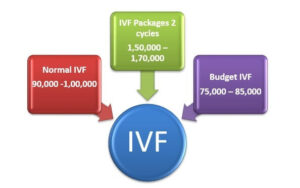 IVF Cost In Mumbai Test Tube Baby Treatment Price Saraogi Hospital