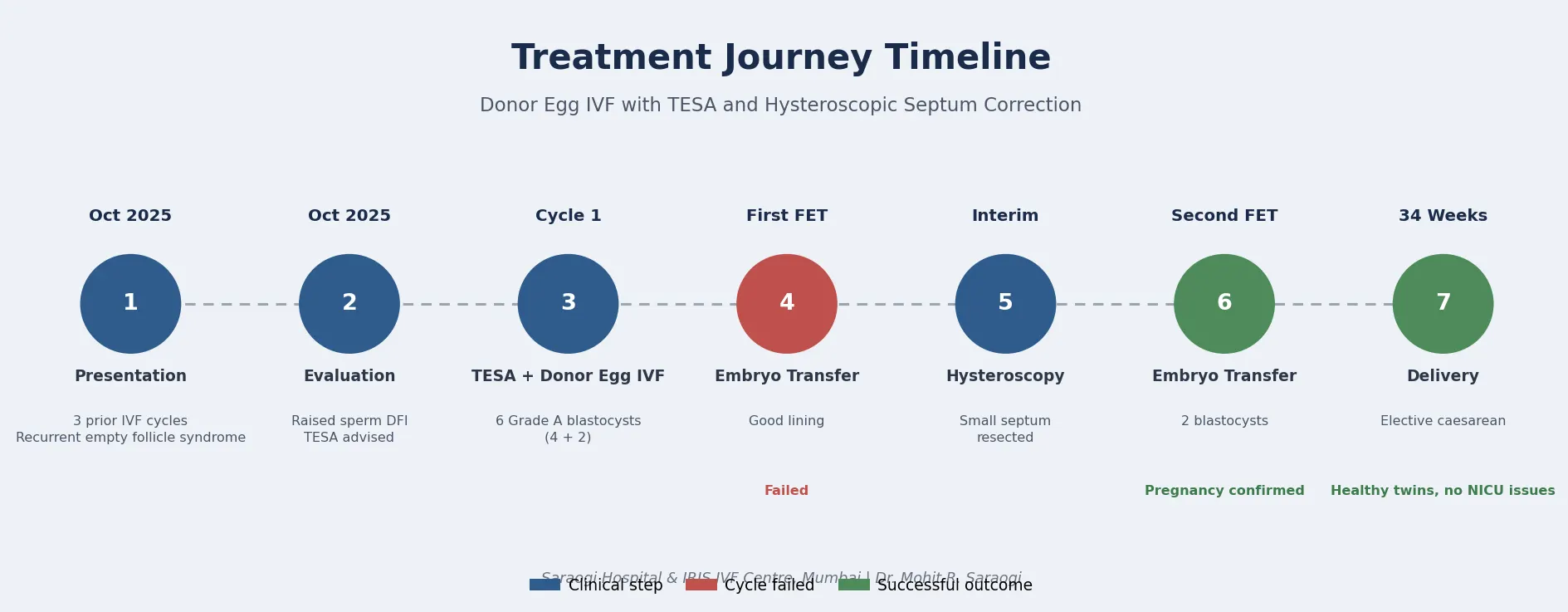 timeline_image - Saraogi Hospital Fertility treatment timeline showing seven steps from Presentation to Delivery with date labels and outcome markers (some steps blue, one red for failure, final step green for success).