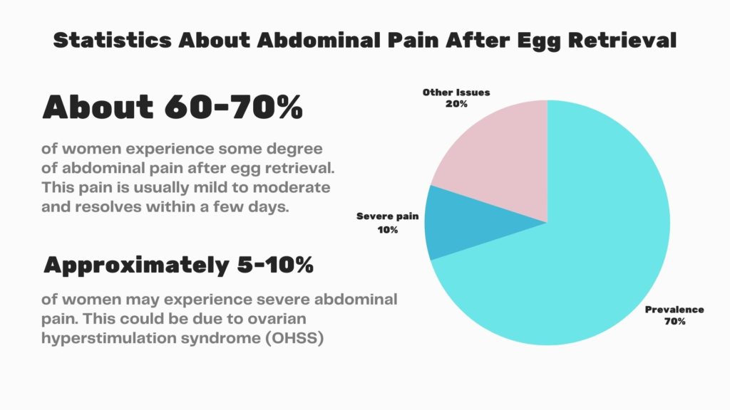 Abdominal Pain After Egg Retrieval