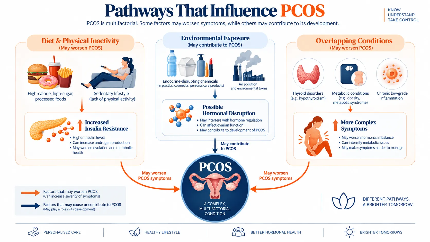 image1 - Saraogi Hospital Infographic titled Pathways That Influence PCOS showing three panels: Diet & inactivity, Environmental exposure, and Overlapping conditions leading to PCOS symptoms central diagram with lifestyle icons at bottom.
