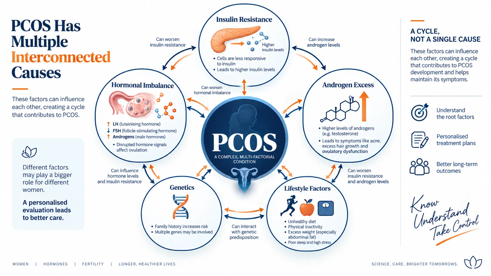 image4 - Saraogi Hospital Infographic showing PCOS as interrelated causes: insulin resistance, hormonal imbalance, androgens, genetics, lifestyle factors.